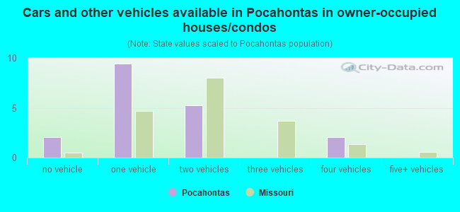 Cars and other vehicles available in Pocahontas in owner-occupied houses/condos