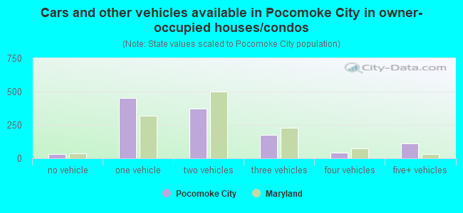 Cars and other vehicles available in Pocomoke City in owner-occupied houses/condos
