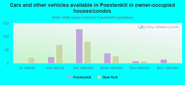 Cars and other vehicles available in Poestenkill in owner-occupied houses/condos