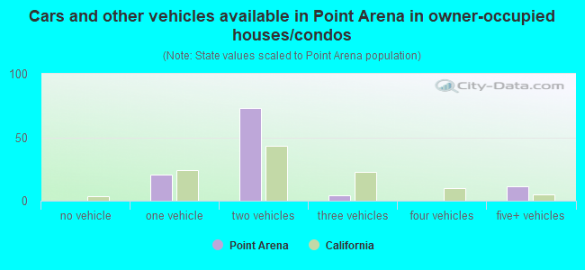 Cars and other vehicles available in Point Arena in owner-occupied houses/condos