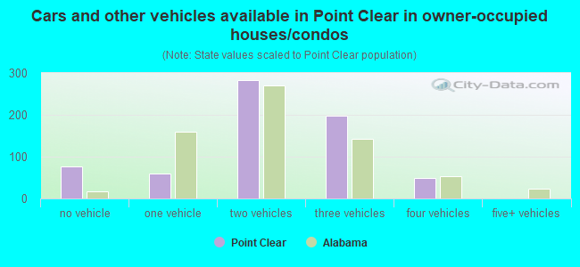 Cars and other vehicles available in Point Clear in owner-occupied houses/condos