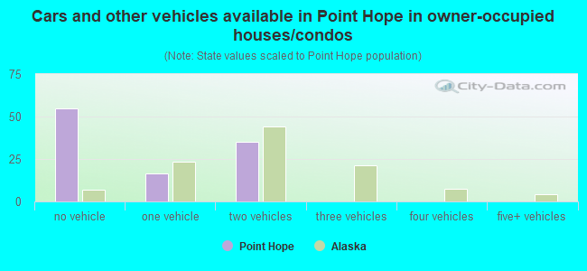 Cars and other vehicles available in Point Hope in owner-occupied houses/condos