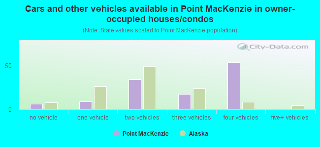 Cars and other vehicles available in Point MacKenzie in owner-occupied houses/condos