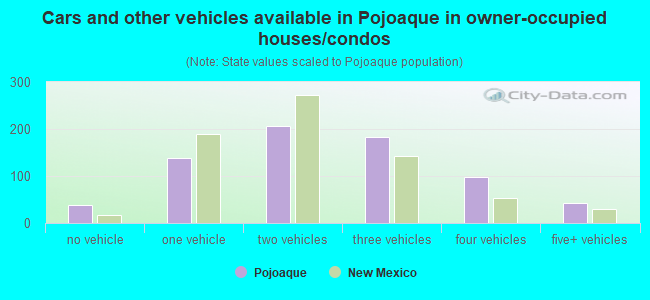 Cars and other vehicles available in Pojoaque in owner-occupied houses/condos