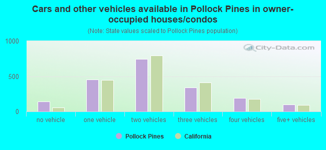 Cars and other vehicles available in Pollock Pines in owner-occupied houses/condos
