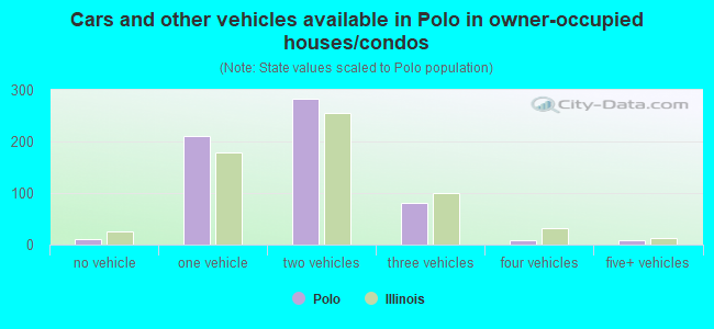 Cars and other vehicles available in Polo in owner-occupied houses/condos