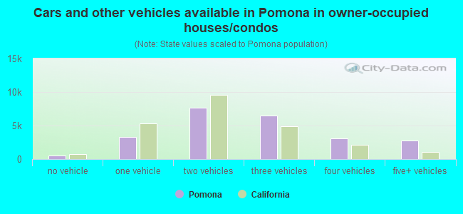 Cars and other vehicles available in Pomona in owner-occupied houses/condos
