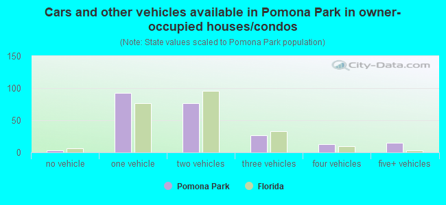 Cars and other vehicles available in Pomona Park in owner-occupied houses/condos