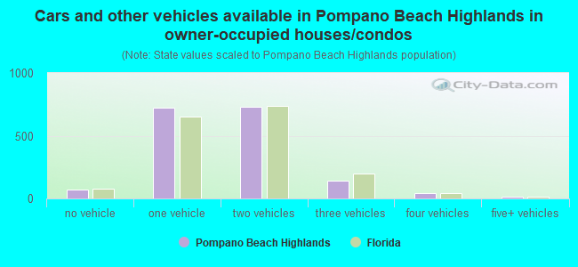 Cars and other vehicles available in Pompano Beach Highlands in owner-occupied houses/condos