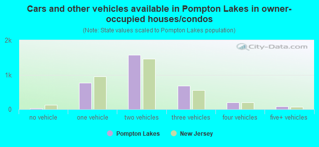 Cars and other vehicles available in Pompton Lakes in owner-occupied houses/condos