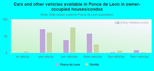 Cars and other vehicles available in Ponce de Leon in owner-occupied houses/condos