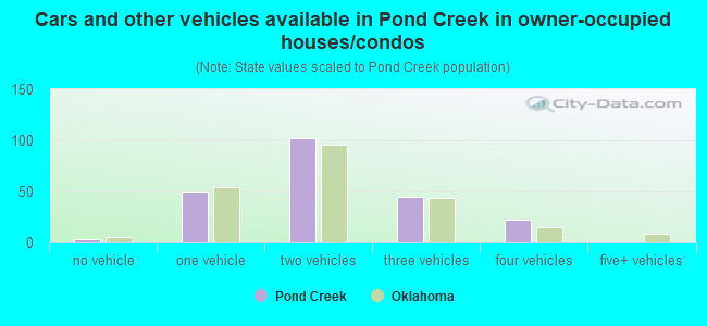 Cars and other vehicles available in Pond Creek in owner-occupied houses/condos