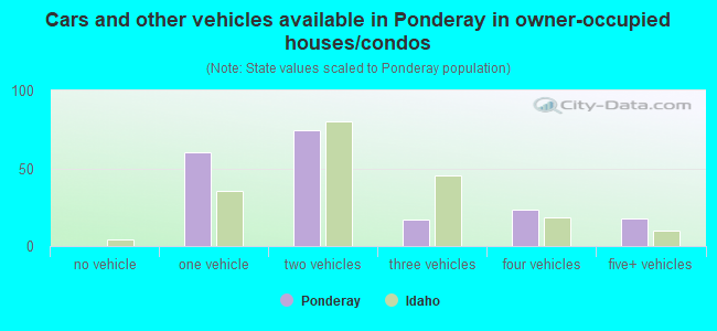 Cars and other vehicles available in Ponderay in owner-occupied houses/condos