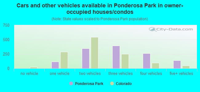 Cars and other vehicles available in Ponderosa Park in owner-occupied houses/condos