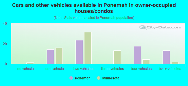 Cars and other vehicles available in Ponemah in owner-occupied houses/condos