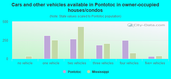 Cars and other vehicles available in Pontotoc in owner-occupied houses/condos