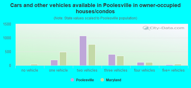Cars and other vehicles available in Poolesville in owner-occupied houses/condos