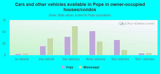 Cars and other vehicles available in Pope in owner-occupied houses/condos