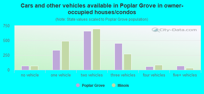 Cars and other vehicles available in Poplar Grove in owner-occupied houses/condos