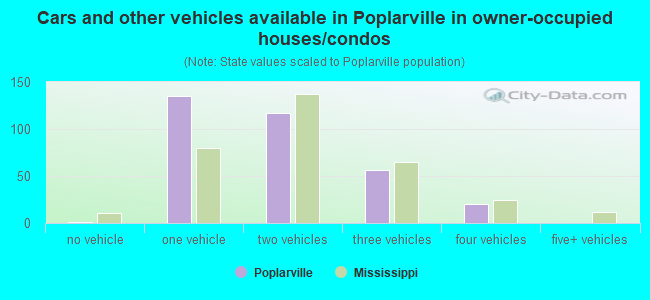 Cars and other vehicles available in Poplarville in owner-occupied houses/condos