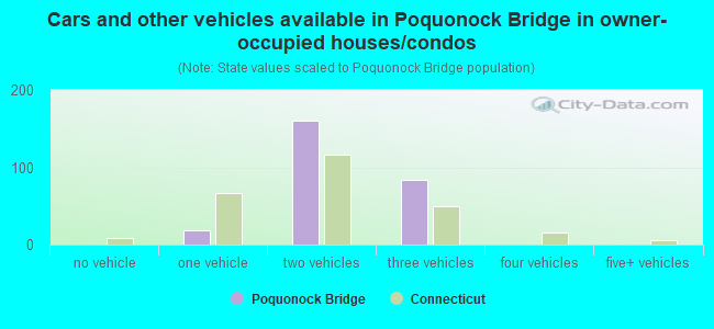 Cars and other vehicles available in Poquonock Bridge in owner-occupied houses/condos