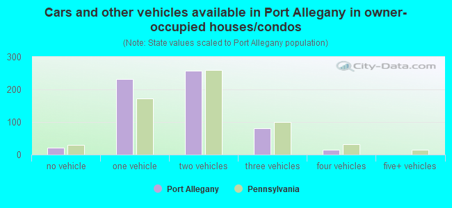 Cars and other vehicles available in Port Allegany in owner-occupied houses/condos