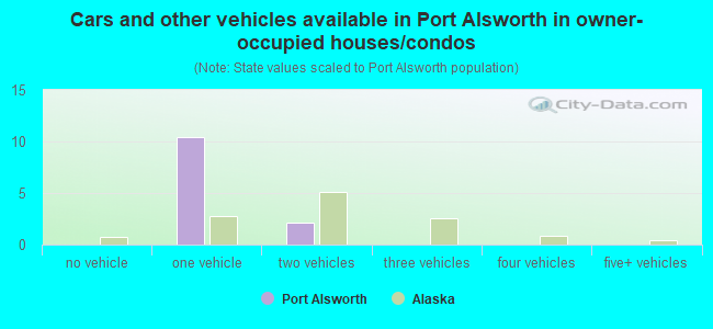 Cars and other vehicles available in Port Alsworth in owner-occupied houses/condos