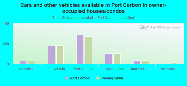 Cars and other vehicles available in Port Carbon in owner-occupied houses/condos