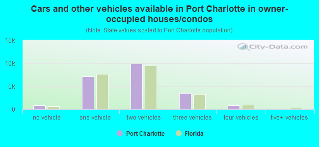 Cars and other vehicles available in Port Charlotte in owner-occupied houses/condos