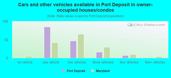 Cars and other vehicles available in Port Deposit in owner-occupied houses/condos