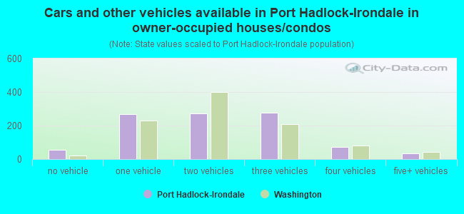 Cars and other vehicles available in Port Hadlock-Irondale in owner-occupied houses/condos