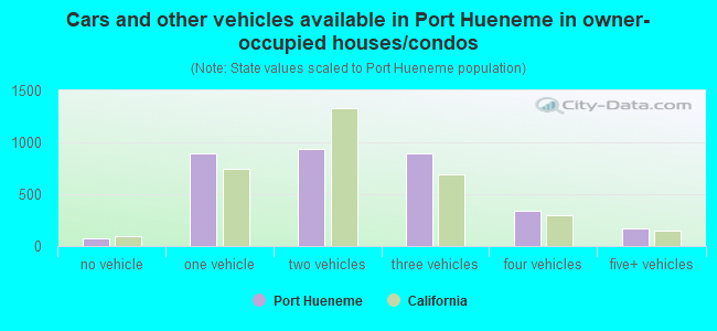 Cars and other vehicles available in Port Hueneme in owner-occupied houses/condos