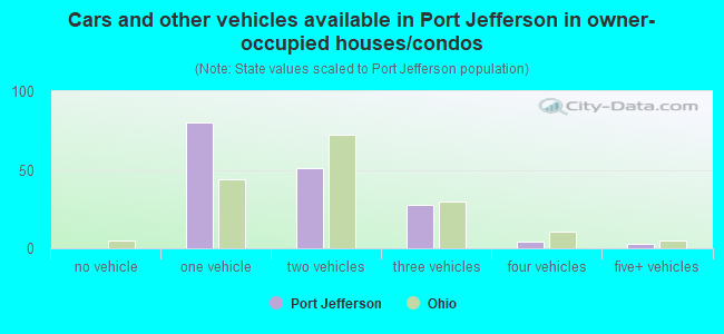 Cars and other vehicles available in Port Jefferson in owner-occupied houses/condos