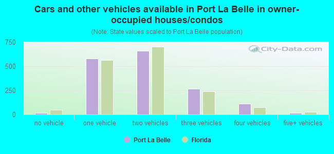 Cars and other vehicles available in Port La Belle in owner-occupied houses/condos