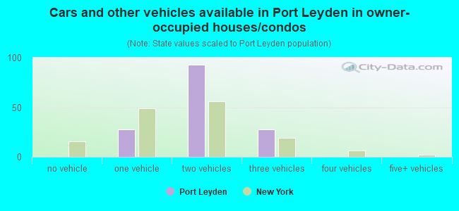 Cars and other vehicles available in Port Leyden in owner-occupied houses/condos