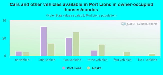 Cars and other vehicles available in Port Lions in owner-occupied houses/condos