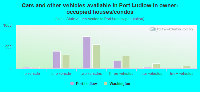 Cars and other vehicles available in Port Ludlow in owner-occupied houses/condos