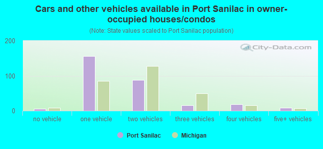 Cars and other vehicles available in Port Sanilac in owner-occupied houses/condos