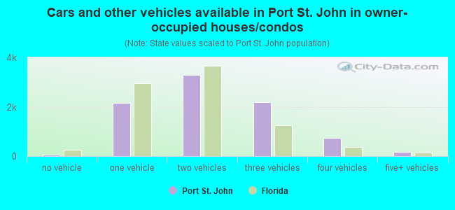 Cars and other vehicles available in Port St. John in owner-occupied houses/condos