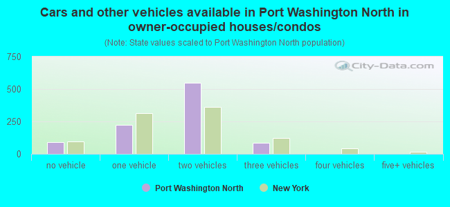 Cars and other vehicles available in Port Washington North in owner-occupied houses/condos