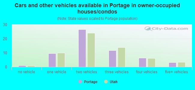 Cars and other vehicles available in Portage in owner-occupied houses/condos