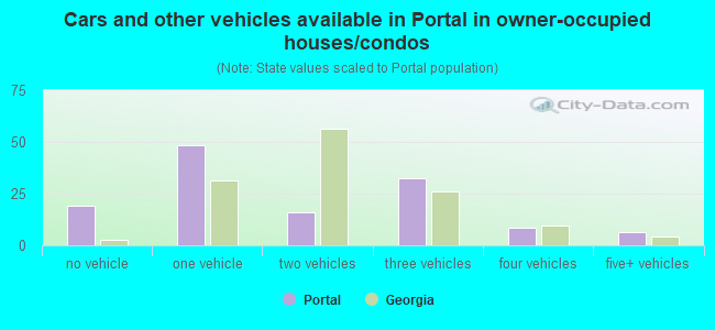 Cars and other vehicles available in Portal in owner-occupied houses/condos