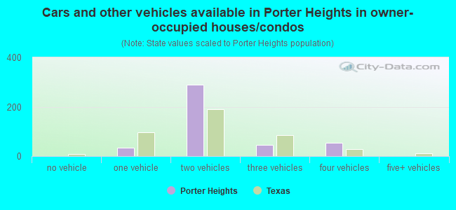 Cars and other vehicles available in Porter Heights in owner-occupied houses/condos