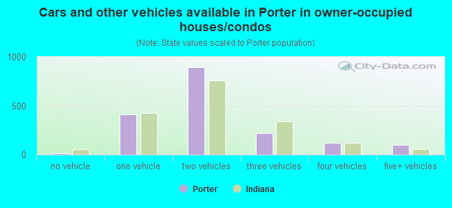 Cars and other vehicles available in Porter in owner-occupied houses/condos