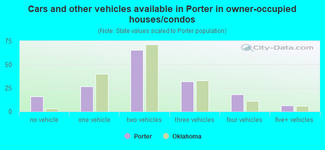Cars and other vehicles available in Porter in owner-occupied houses/condos