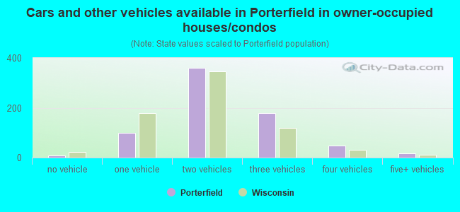 Cars and other vehicles available in Porterfield in owner-occupied houses/condos