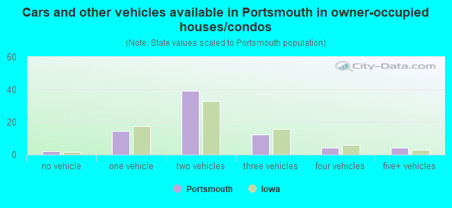 Cars and other vehicles available in Portsmouth in owner-occupied houses/condos