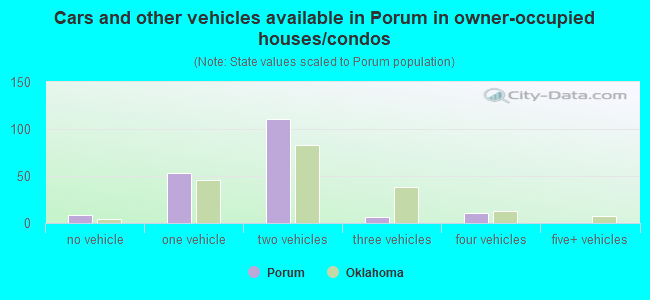 Cars and other vehicles available in Porum in owner-occupied houses/condos
