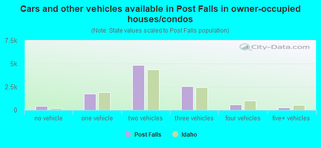 Cars and other vehicles available in Post Falls in owner-occupied houses/condos