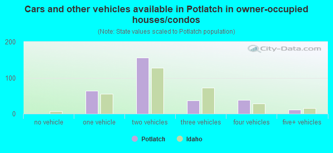 Cars and other vehicles available in Potlatch in owner-occupied houses/condos